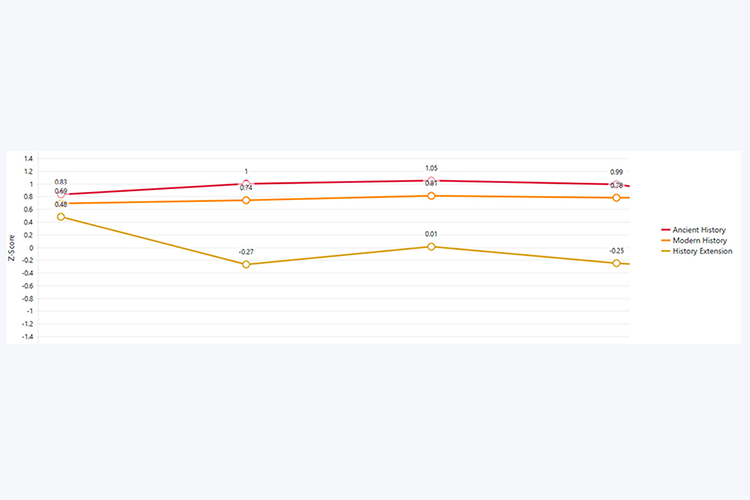 z-score chart